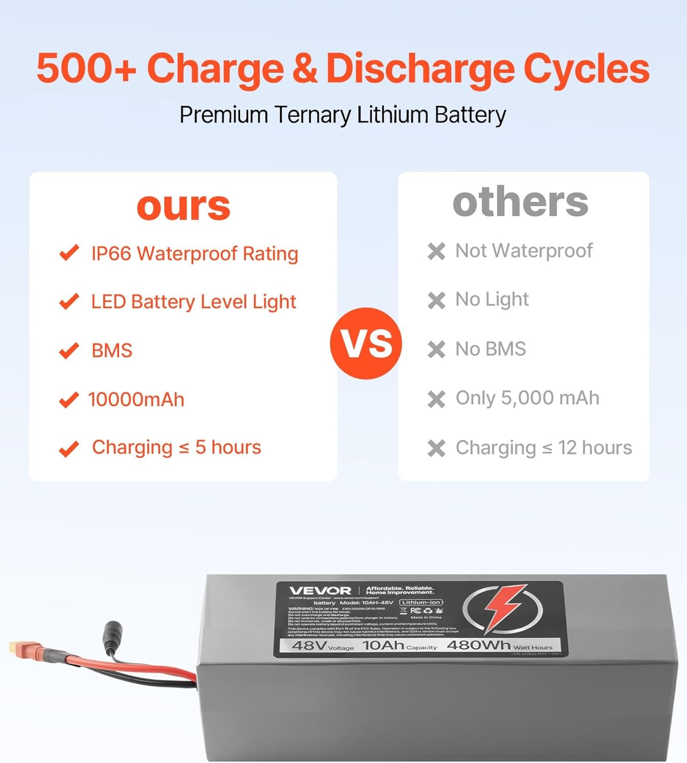 image:imageVEVOR 48V Lithium Battery 10Ah Lithium Battery Pack with 30A BMS Protection Charger TPlug Expansion Cable 500 Cycles IP66 Waterproof PVC Shell Fast Charging Compatible with 2400W Motors48V 10Ah