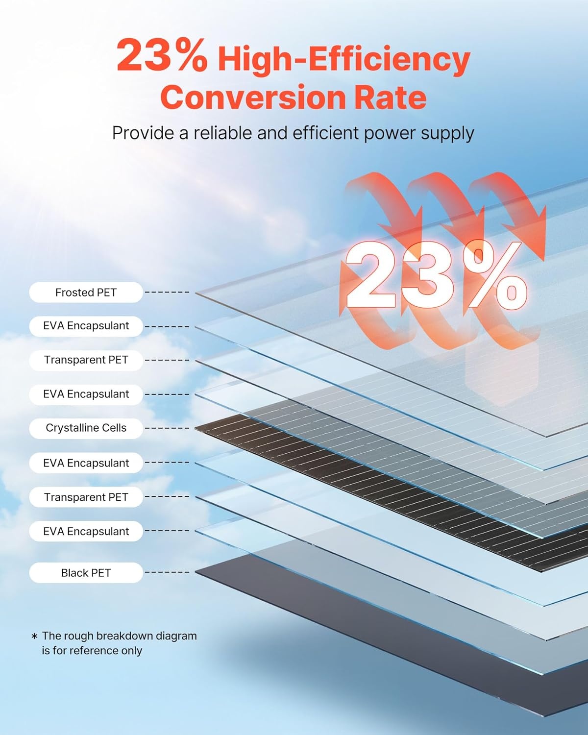 image:imageVEVOR Flexible Solar Panel 100W SemiFlexible Bendable Monocrystalline Solar Panel 23 Efficiency Mono OffGrid Charger with MC4 Output IP67 Waterproof for Marine RV Car Cabin Curved Surfaces100W