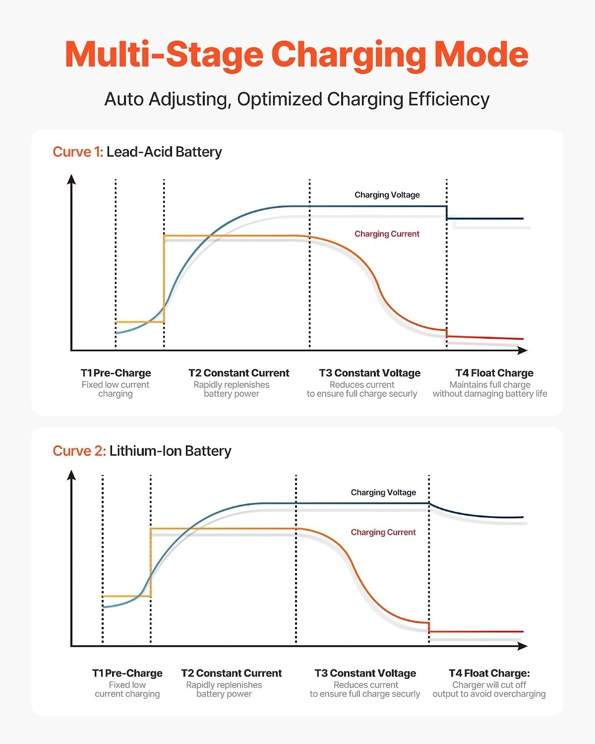 image:imageVEVOR Marine Battery Charger 3Bank 5A 3 12V Onboard Boat Charger IP68 Waterproof Smart OnBoard Battery Charger for LithiumIon LiFePO4 NCM LeadAcid Batteries Large Boat Yacht RV Trailer5ABank