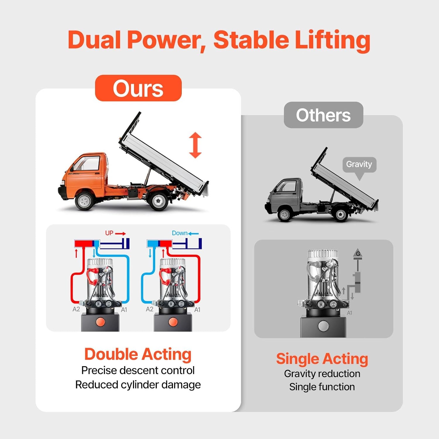 image:imageVEVOR 4 Quart Hydraulic Power Unit Double Acting Dump Trailer Pump 3200 PSI Max Relief Pressure amp 091 GPM Flow Rate DC 12V Hydraulic Pump with Metal Reservoir for Dump Trailer Car Lifting Black12 Quart
